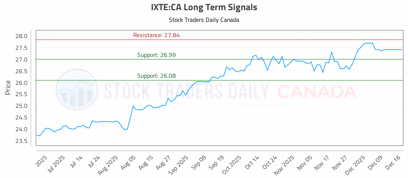 Stock Chart for IXTE:CA