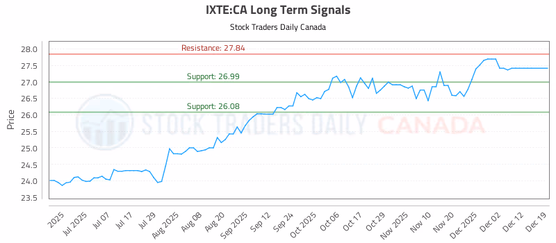 Stock Chart for IXTE:CA