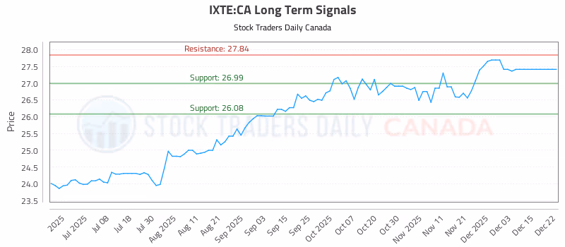 Stock Chart for IXTE:CA