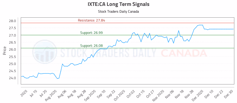 Stock Chart for IXTE:CA