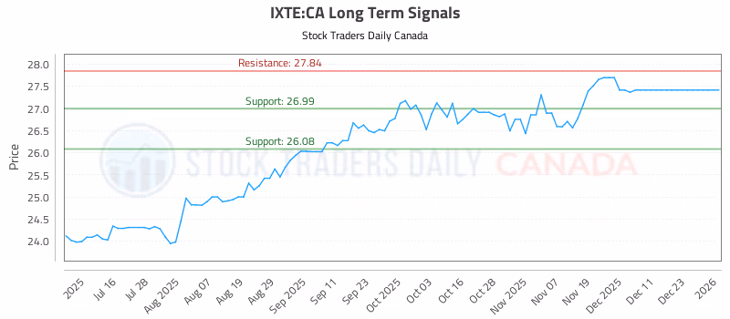 Stock Chart for IXTE:CA