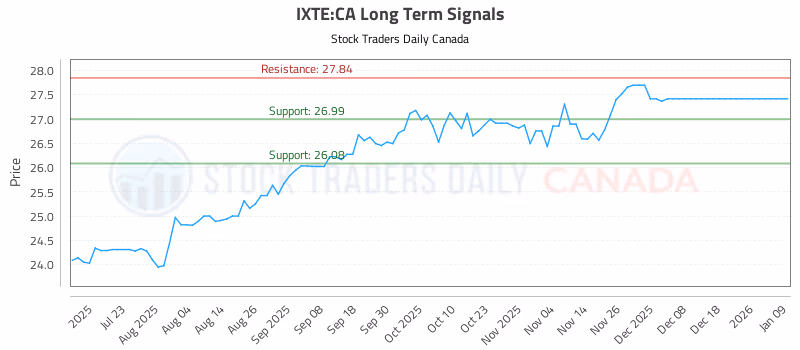 Stock Chart for IXTE:CA