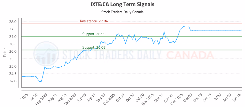 Stock Chart for IXTE:CA