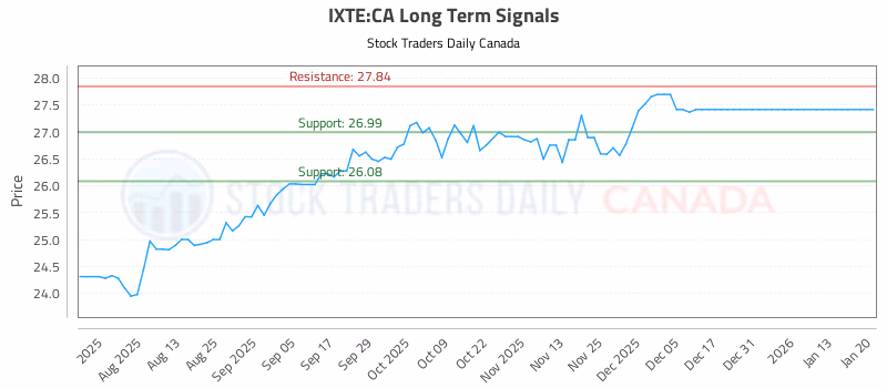 Stock Chart for IXTE:CA