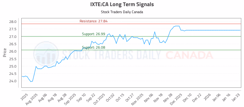 Stock Chart for IXTE:CA