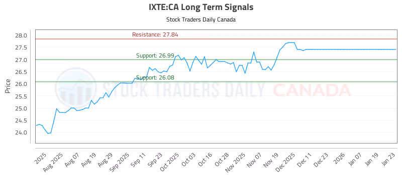 Stock Chart for IXTE:CA