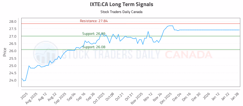 Stock Chart for IXTE:CA