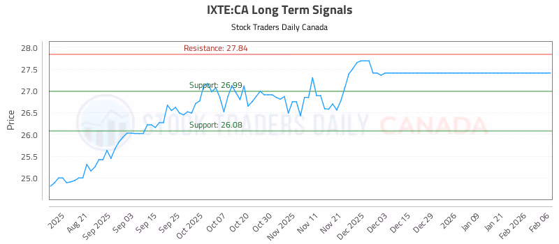 Stock Chart for IXTE:CA