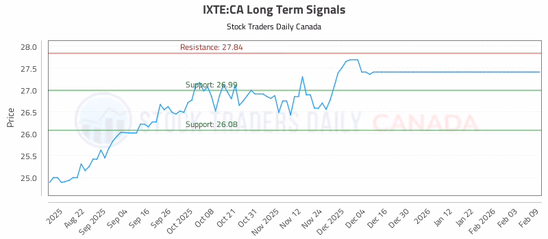Stock Chart for IXTE:CA