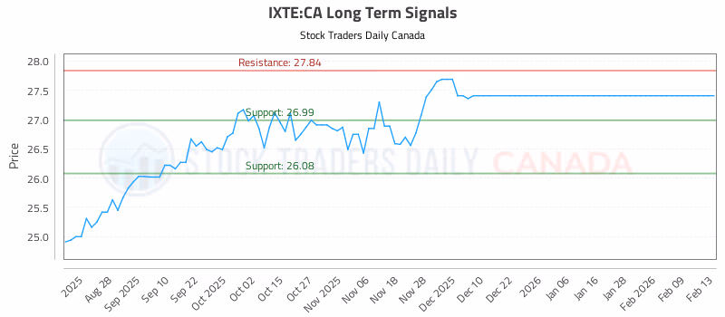 Stock Chart for IXTE:CA