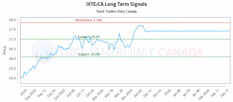 Stock Chart for IXTE:CA