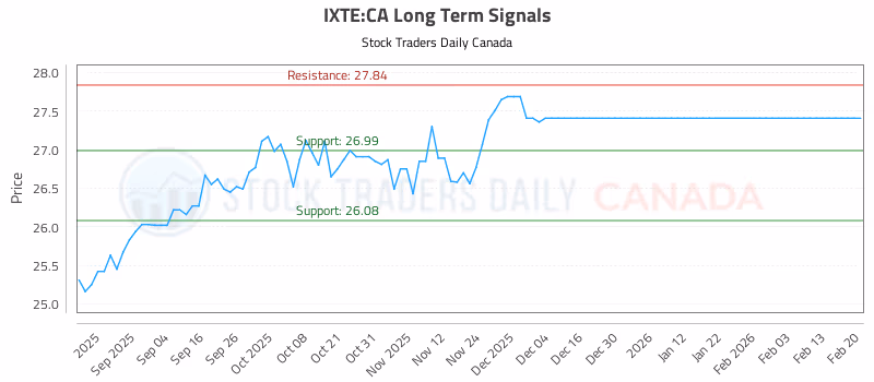 Stock Chart for IXTE:CA