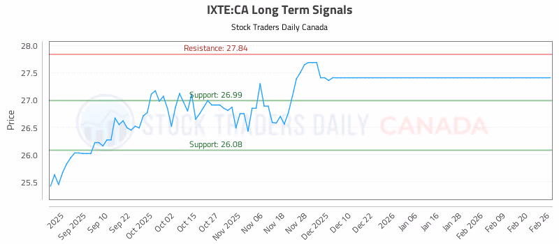 Stock Chart for IXTE:CA