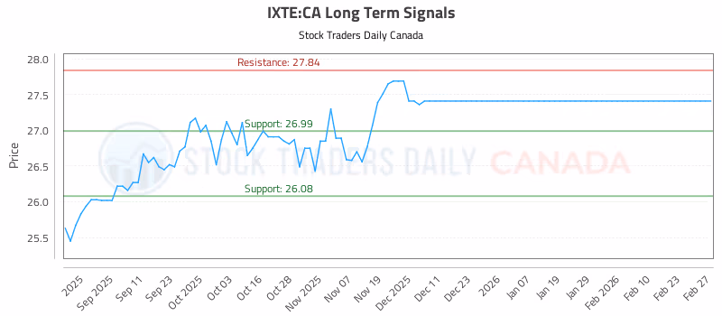 Stock Chart for IXTE:CA