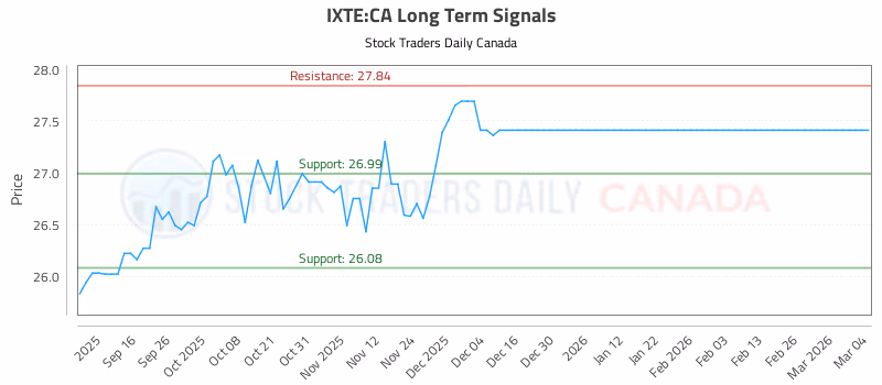 Stock Chart for IXTE:CA