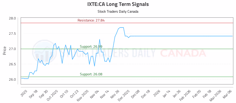 Stock Chart for IXTE:CA