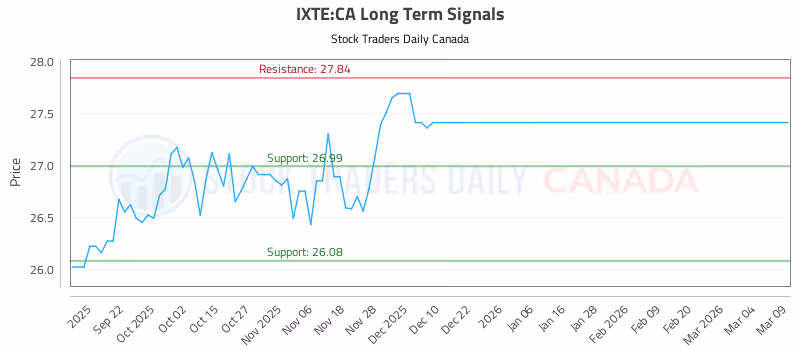 Stock Chart for IXTE:CA