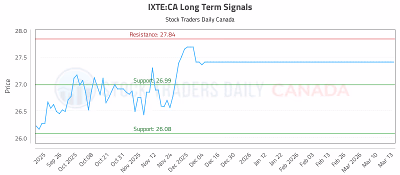 Stock Chart for IXTE:CA