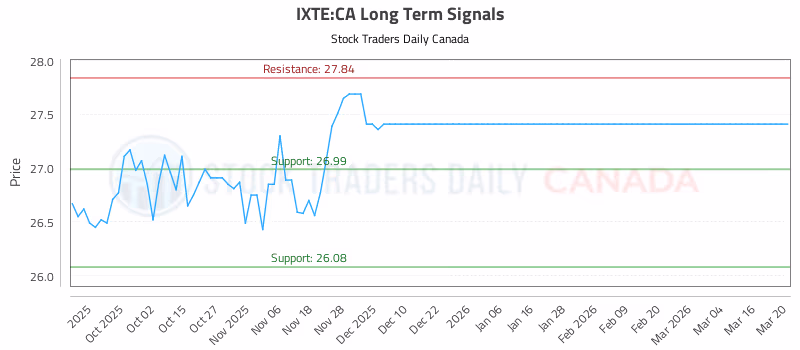 Stock Chart for IXTE:CA