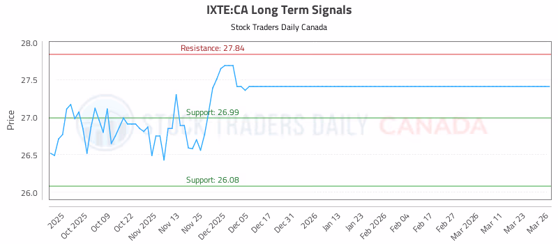 Stock Chart for IXTE:CA