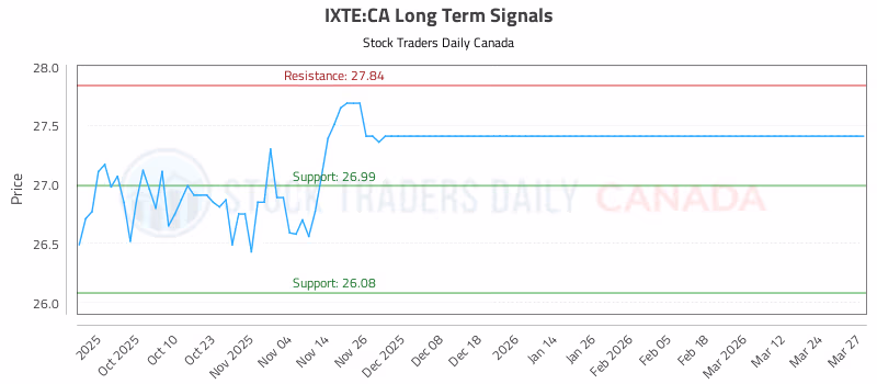 Stock Chart for IXTE:CA