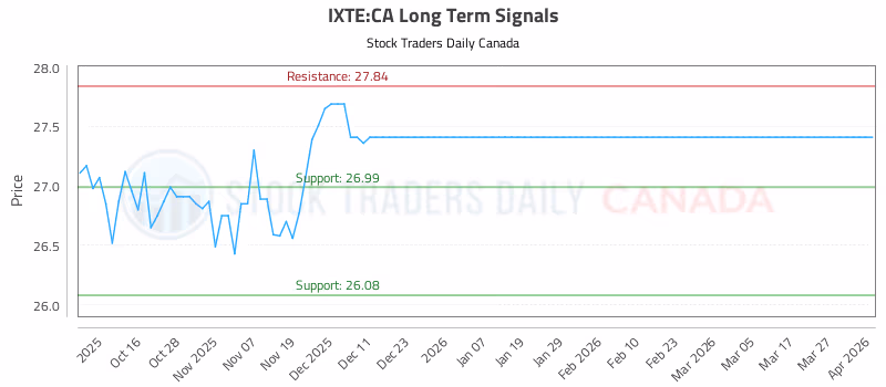 Stock Chart for IXTE:CA