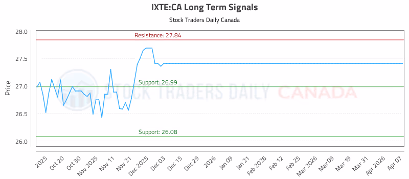 Stock Chart for IXTE:CA