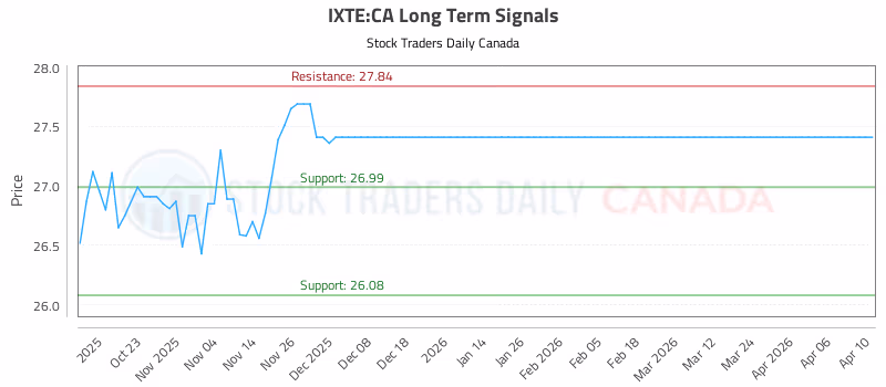 Stock Chart for IXTE:CA