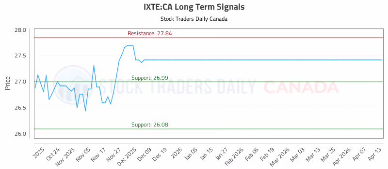 Stock Chart for IXTE:CA