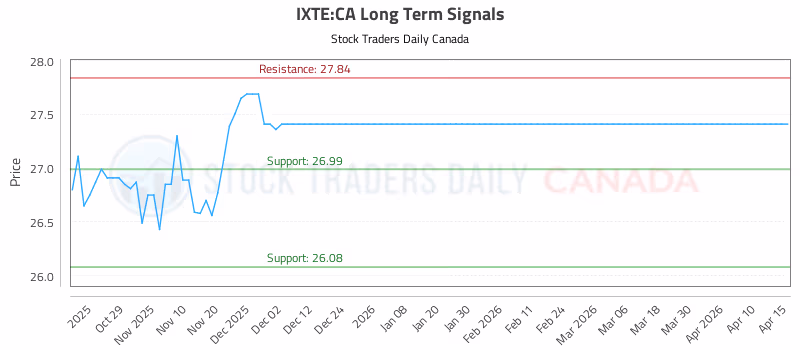 Stock Chart for IXTE:CA