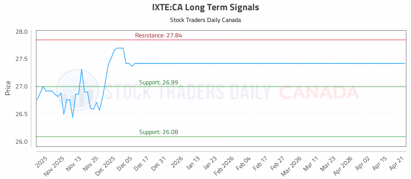 Stock Chart for IXTE:CA