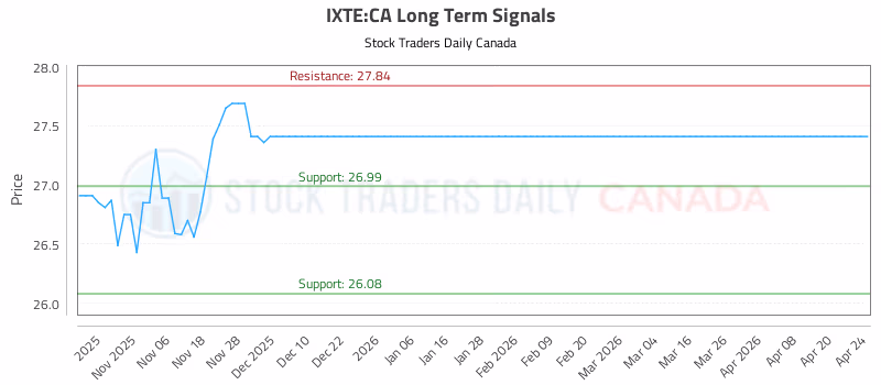 Stock Chart for IXTE:CA