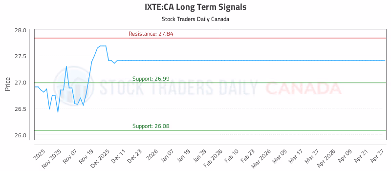 Stock Chart for IXTE:CA