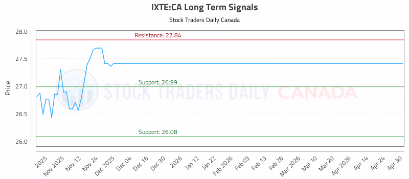 Stock Chart for IXTE:CA