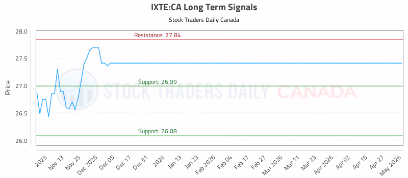Stock Chart for IXTE:CA