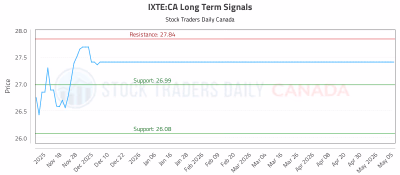 Stock Chart for IXTE:CA