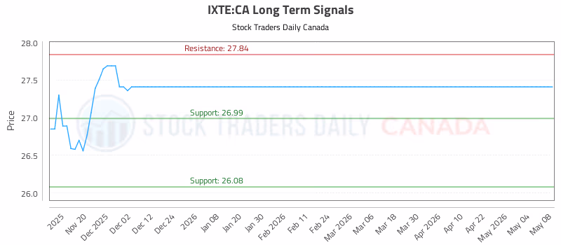 Stock Chart for IXTE:CA