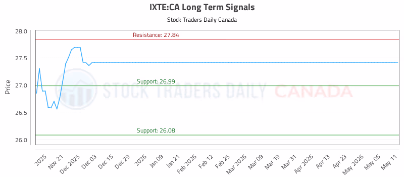 Stock Chart for IXTE:CA