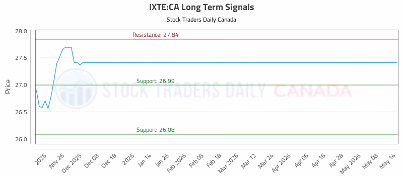 Stock Chart for IXTE:CA