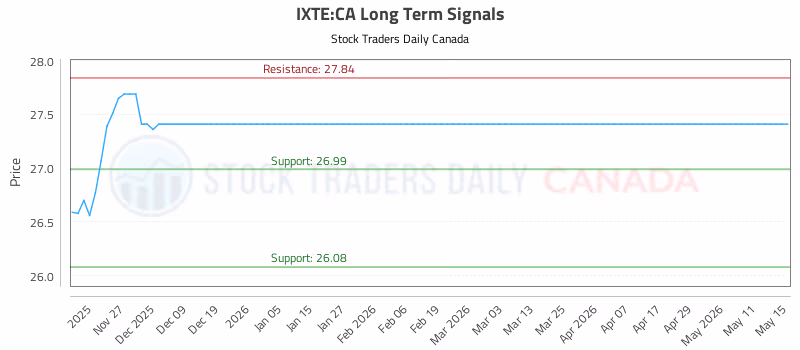 Stock Chart for IXTE:CA