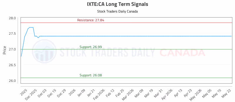 Stock Chart for IXTE:CA