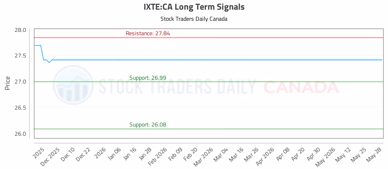 Stock Chart for IXTE:CA
