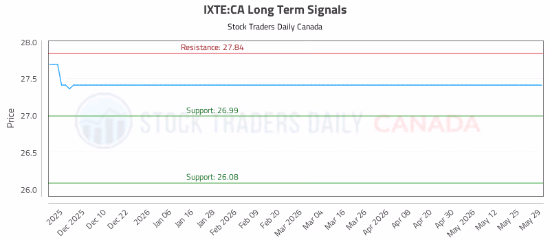 Stock Chart for IXTE:CA