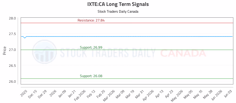Stock Chart for IXTE:CA