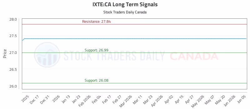 Stock Chart for IXTE:CA