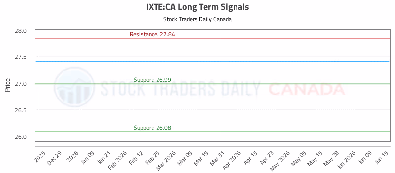 Stock Chart for IXTE:CA