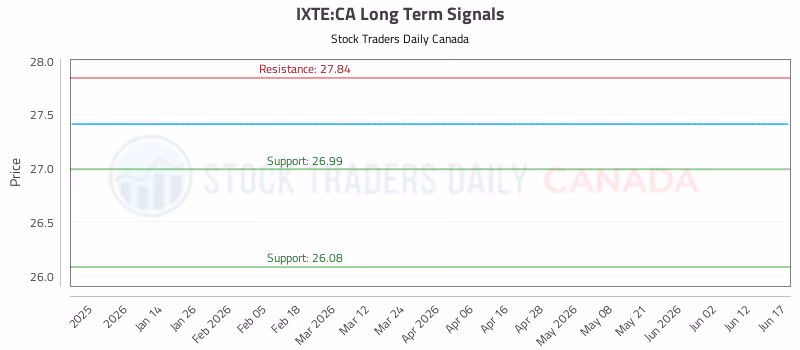 Stock Chart for IXTE:CA