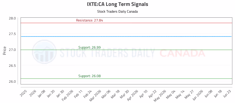 Stock Chart for IXTE:CA