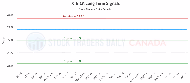 Stock Chart for IXTE:CA