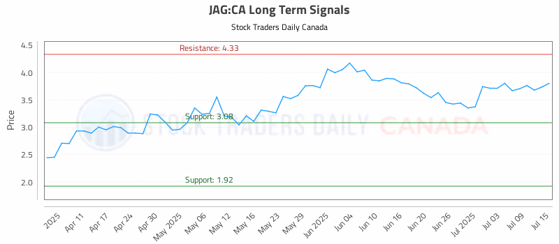 Stock Chart for JAG:CA